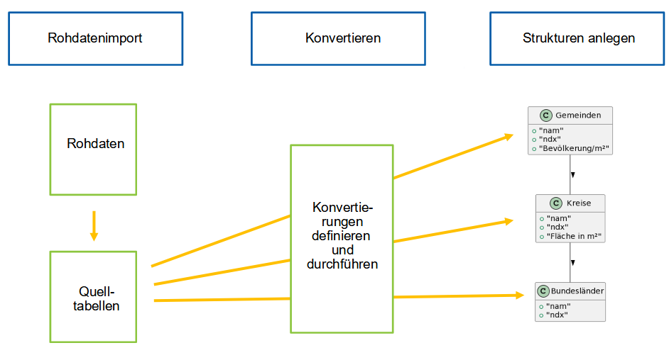 Übersicht Datenmanagement