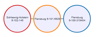 Gemeinde Flensburg - nur Graph